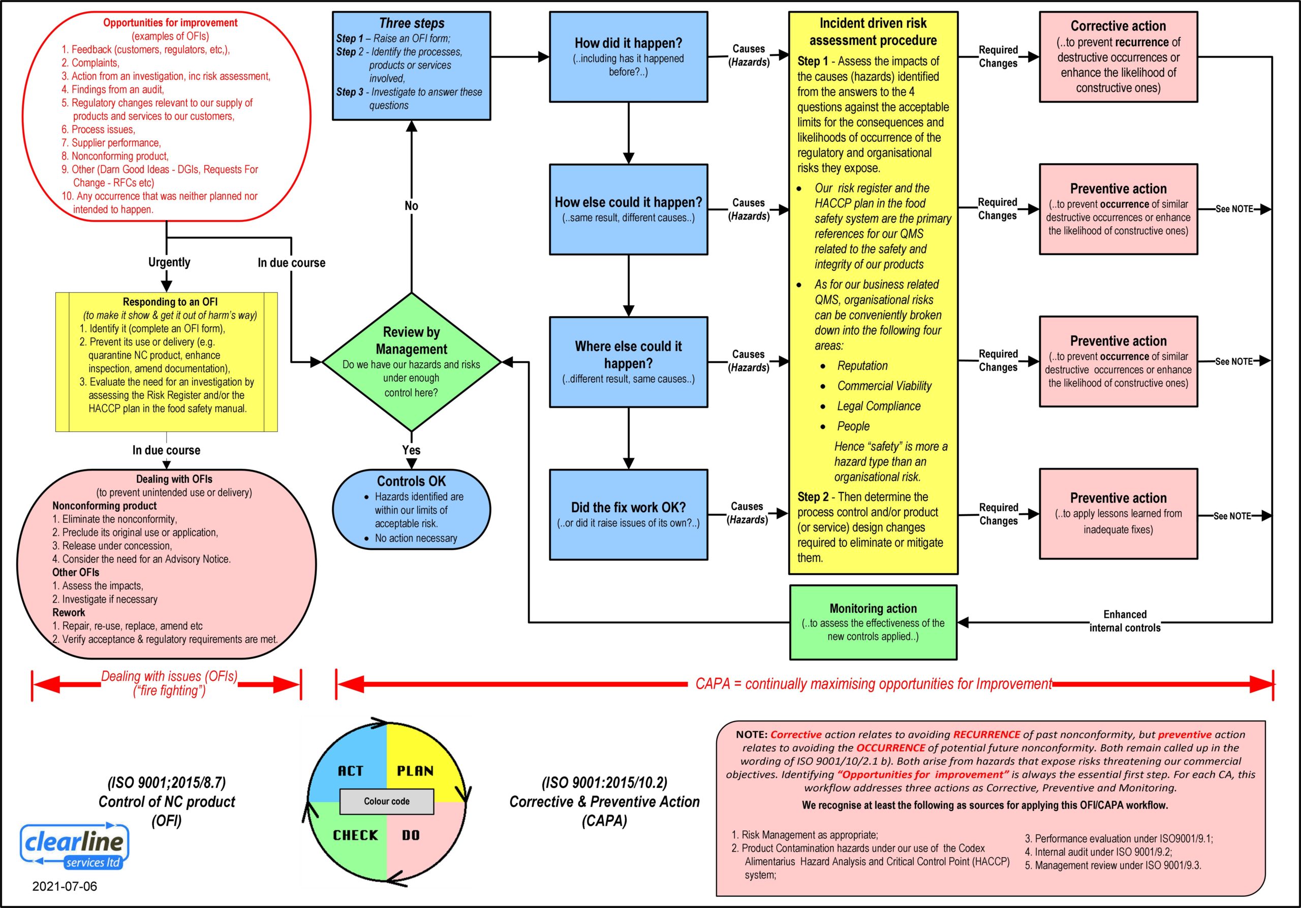 capa problem solving tool